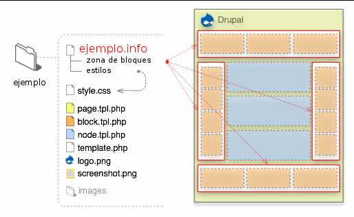 estructura plantilla, drupal